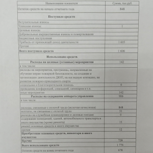 Отчет об использовании имущества за 2025 год. - Асбестовское городское отделение Всероссийского добровольного пожарного общества